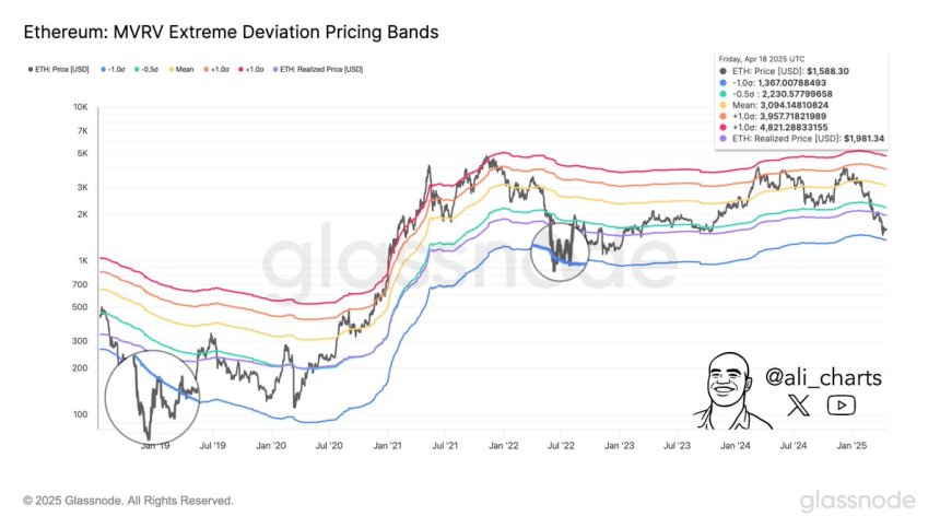 Ethereum Holds Above MVRV Band Low – A Final Dip Before Recovery?