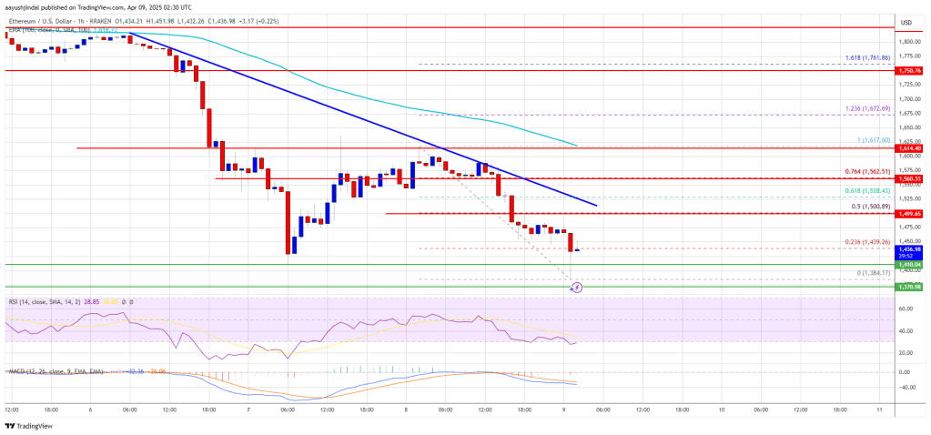 Ethereum Price Hit Hard—10% Drop Sparks Selloff Fears
