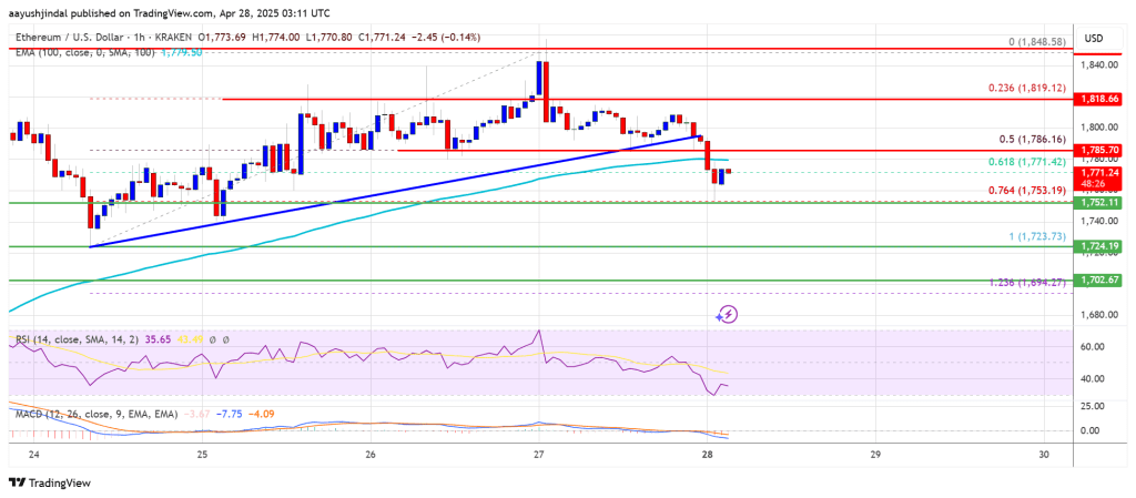 Ethereum Price Retreats — Temporary Breather or Trend Shift?