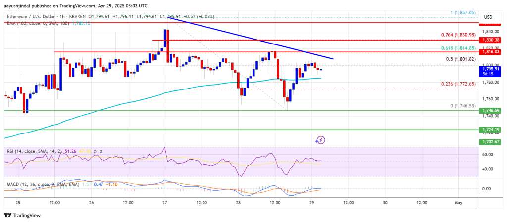 Ethereum Price Stays Resilient — Upside Break May Be Ahead