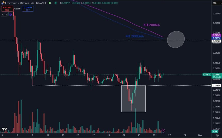 Ethereum Reclaims Local Range Against BTC – Can Bulls Target The Range High?