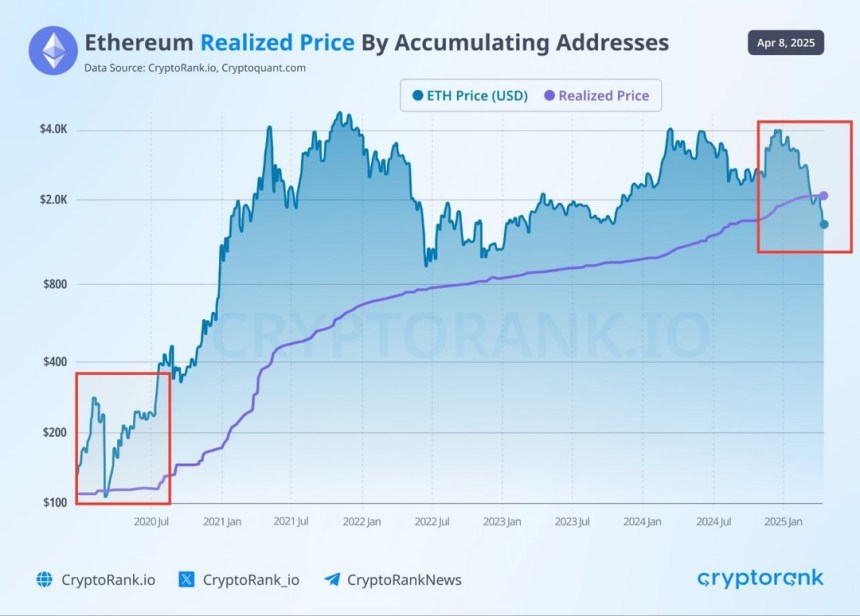 Ethereum ‘Set For Potential Rally’ After 10% Surge – Can ETH Recover $1,800?