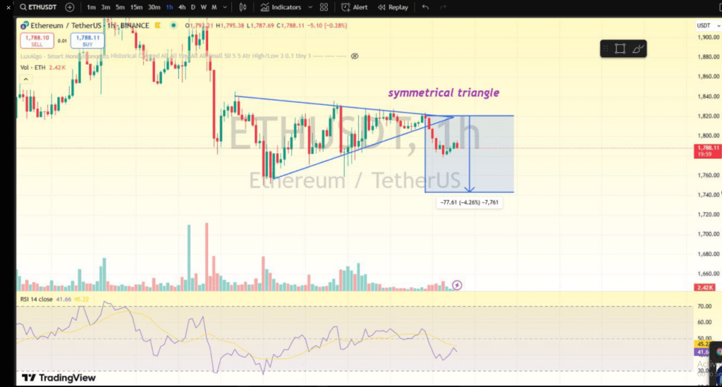 Ethereum Slips Below Triangle—Is A $1,600 Crash Next?