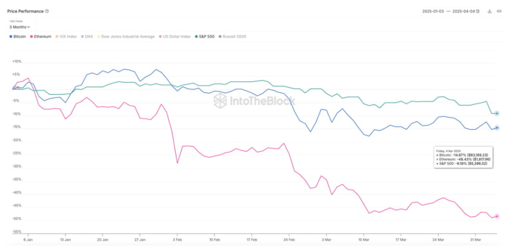 Ethereum Tanks Nearly 50% As Bitcoin Holds Stronger In Q1