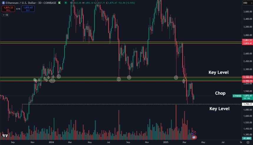 Ethereum Trading In ‘No Man’s Land’, But Analyst Says Breakout Is A Matter Of Time
