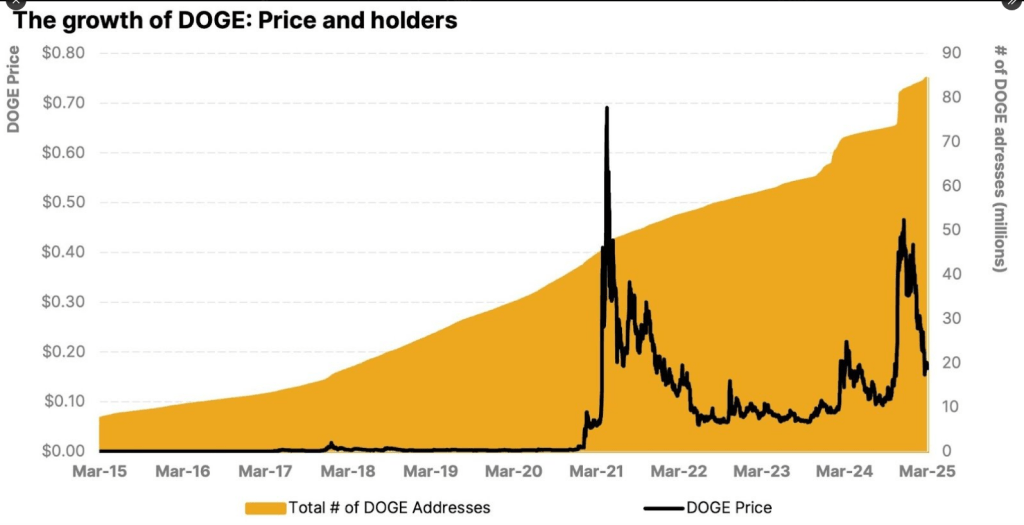 From Joke To Juggernaut: Dogecoin Value Revolution Gets Nod From Global Asset Giant