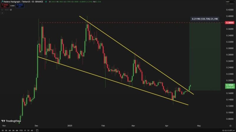 HBAR Breaks Above Massive Falling Wedge – Expert Sets $0.38 Target