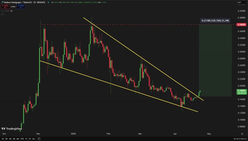 HBAR Breaks Above Massive Falling Wedge – Expert Sets $0.38 Target