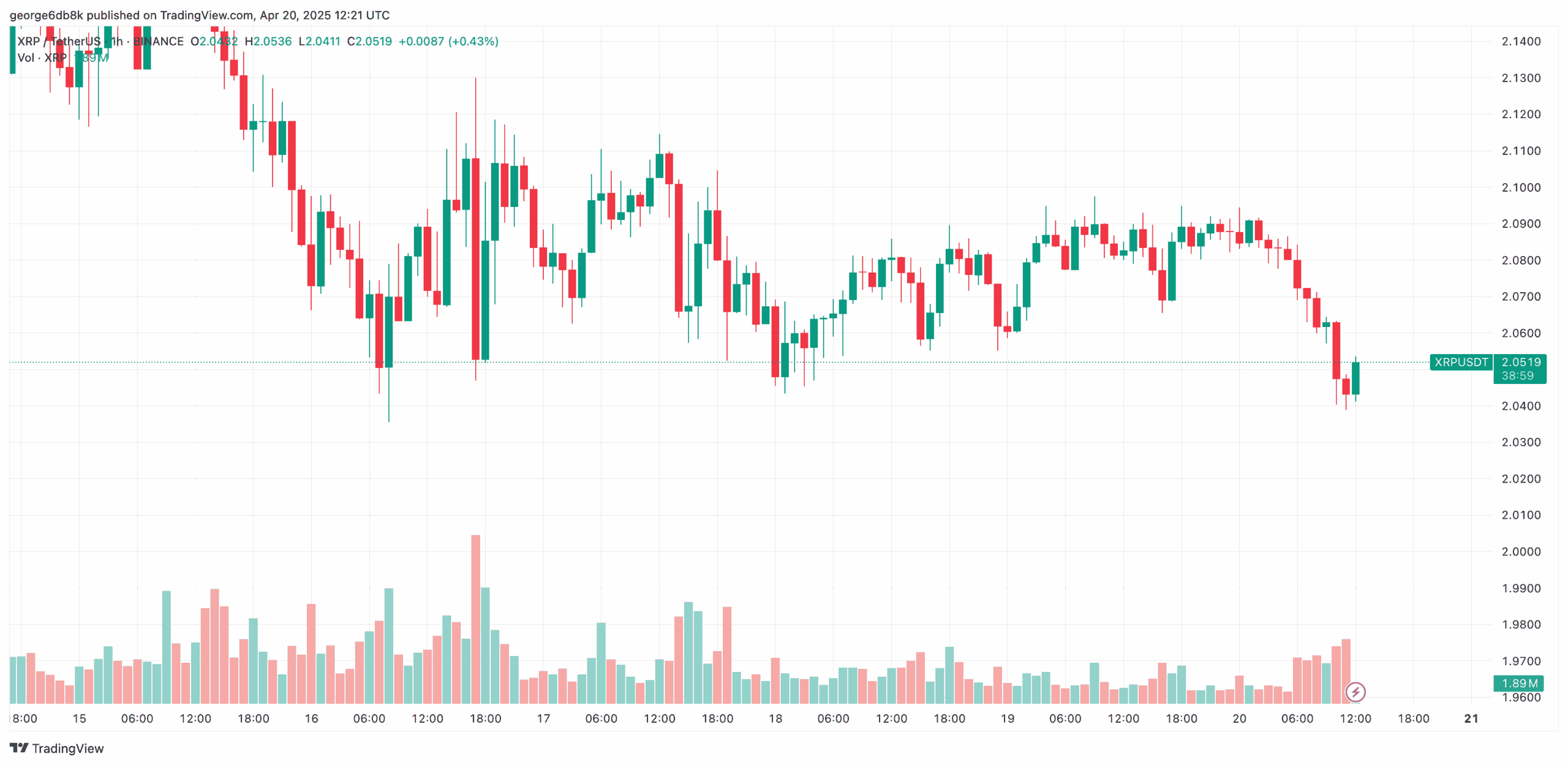Important Ripple (XRP) Price Update: Critical Metric Plunges as Crypto Market Slumps
