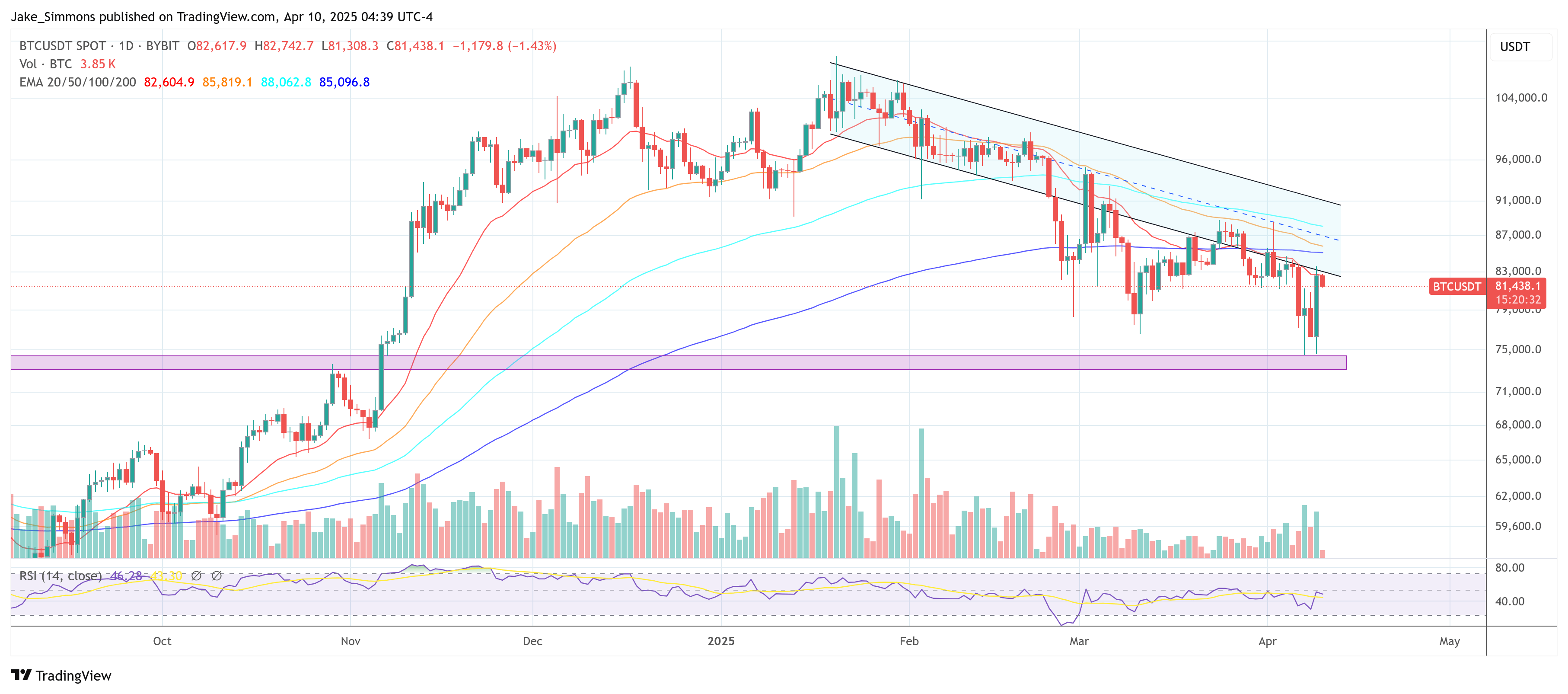 Is The Bitcoin Bottom In After Trump’s Tariff Pause? Here’s What To Expect