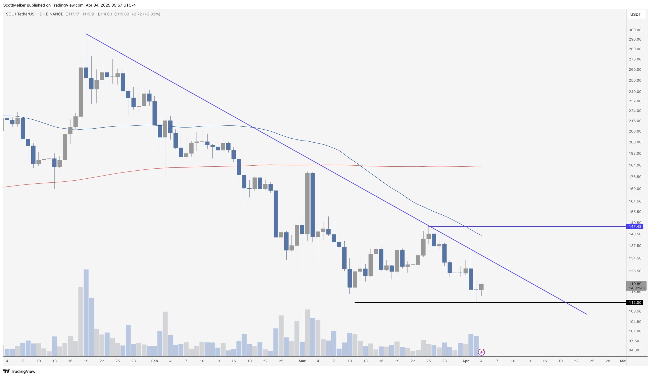 Is The Solana Bottom In? Experts Answer