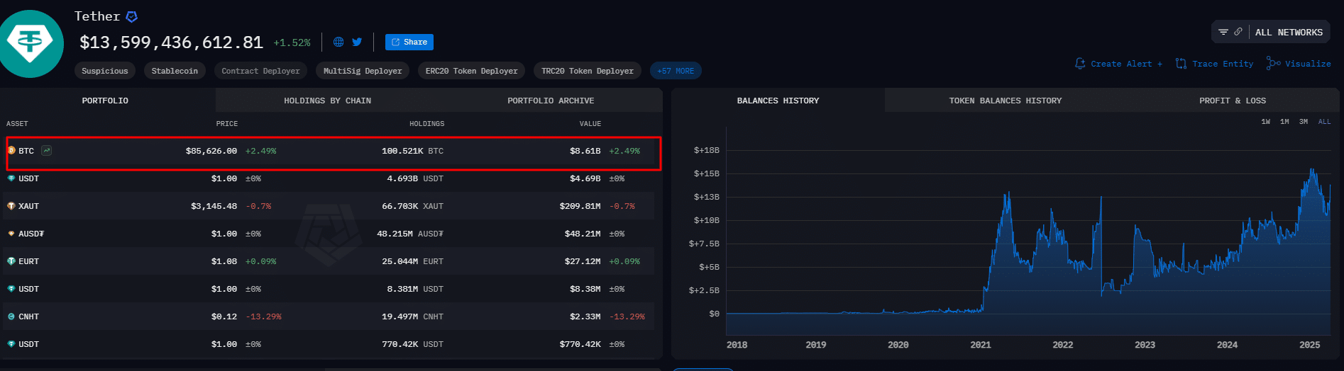 Is This The Real Reason Why Tether Is Buying Bitcoin?