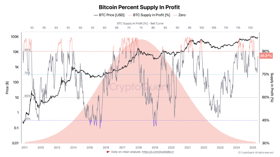 Jubilation Or Warning Sign? 90% Of Bitcoin Supply In Profit – Analysis