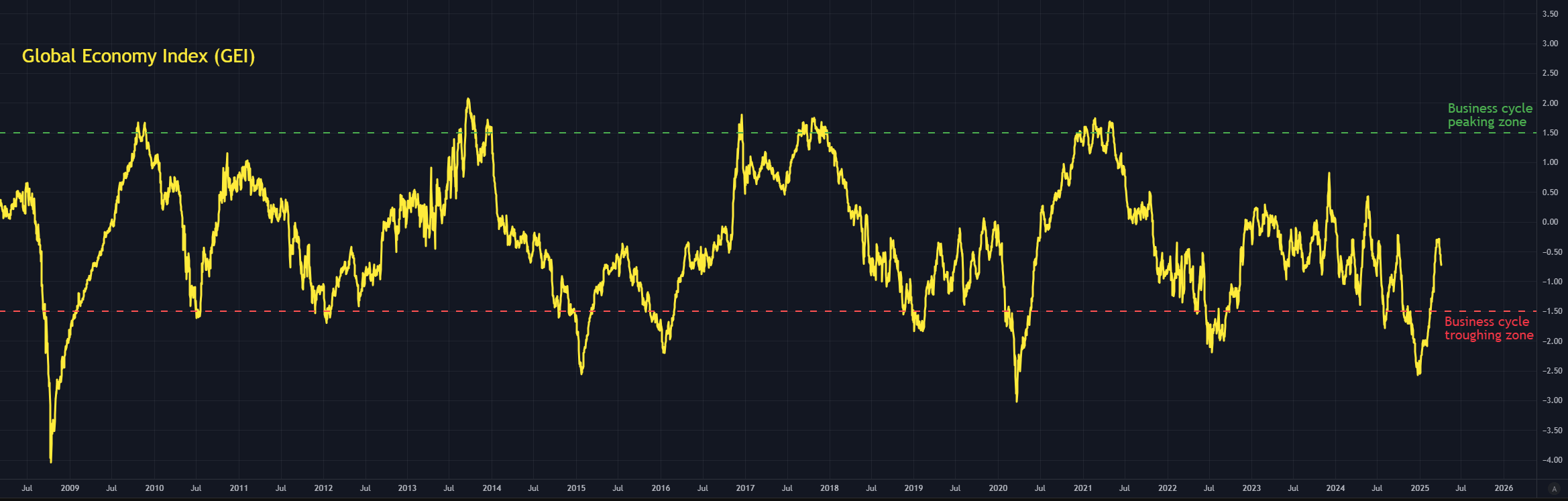 Next Bitcoin Peak Delayed To Late 2026, Business Cycle Expert Warns