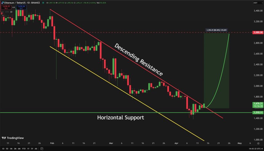 On The Brink: Ethereum Challenges Descending Channel, Targets $3,000 Price