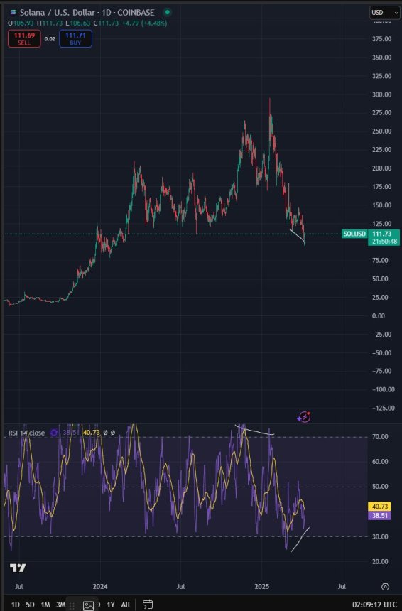 Oversold Altcoins Like Solana Flash Bullish Divergences — Are Relief Bounces Coming?