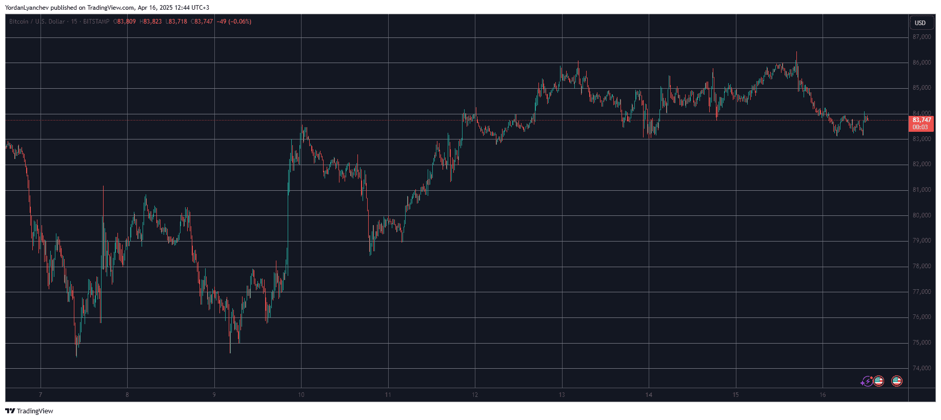 Pi Network Price Plummets 16%, Bitcoin Rejected at $86K (Market Watch)