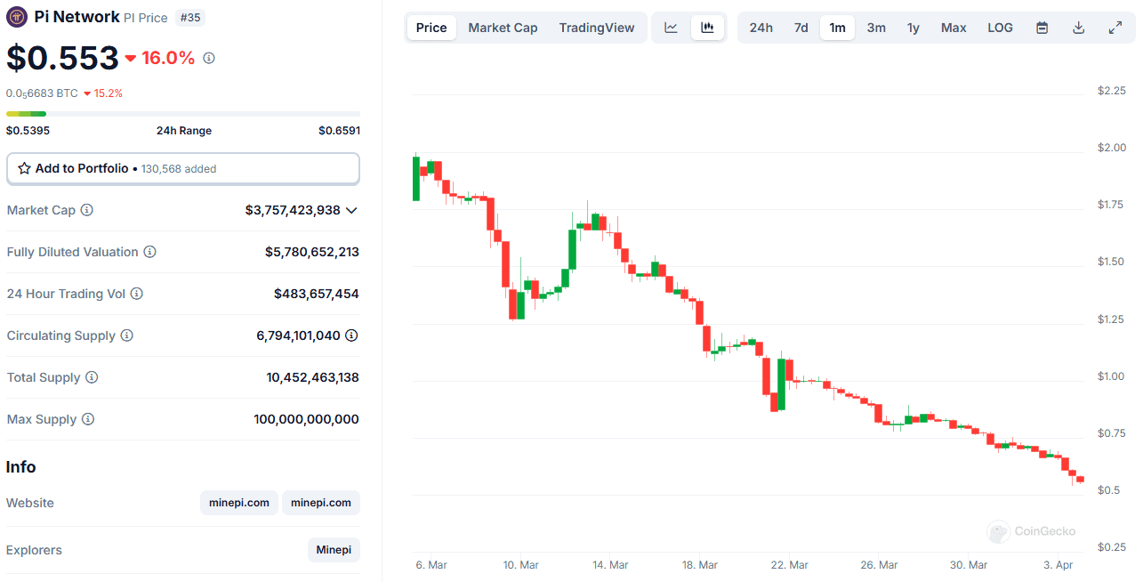 Pi Network Under Fire: PI Token Plummets 16% to an All-Time Low