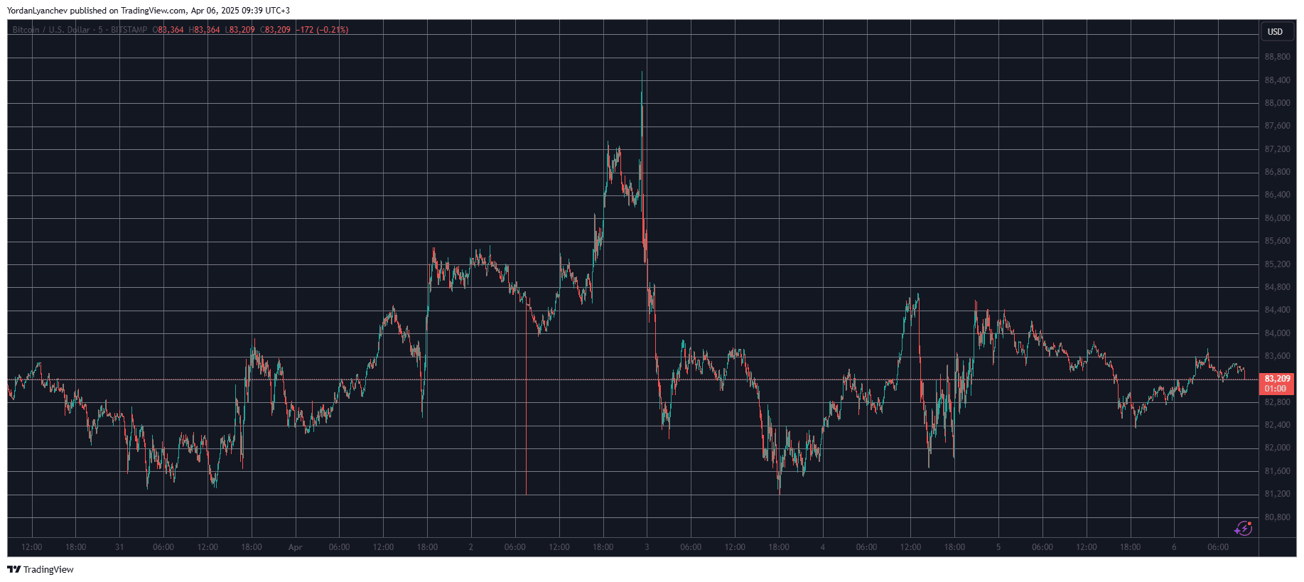 Pi Network’s Price Skyrockets by 40% Daily as Bitcoin Maintains $83K (Weekend Watch)