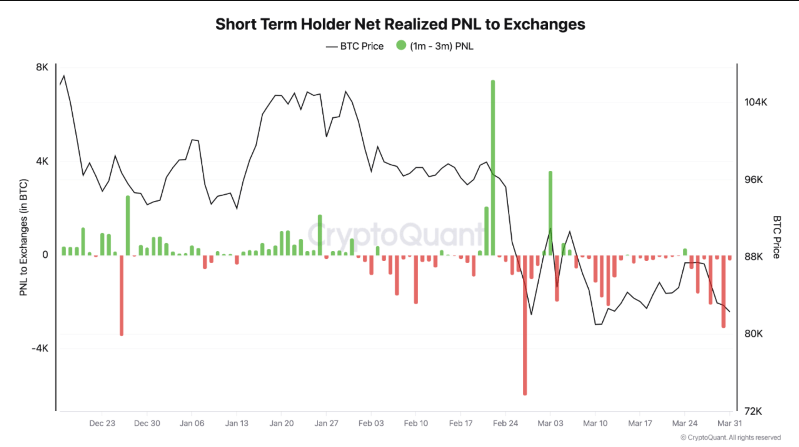 Shifting Sentiment? Short-Term Bitcoin Holders Stay Put Despite Losses