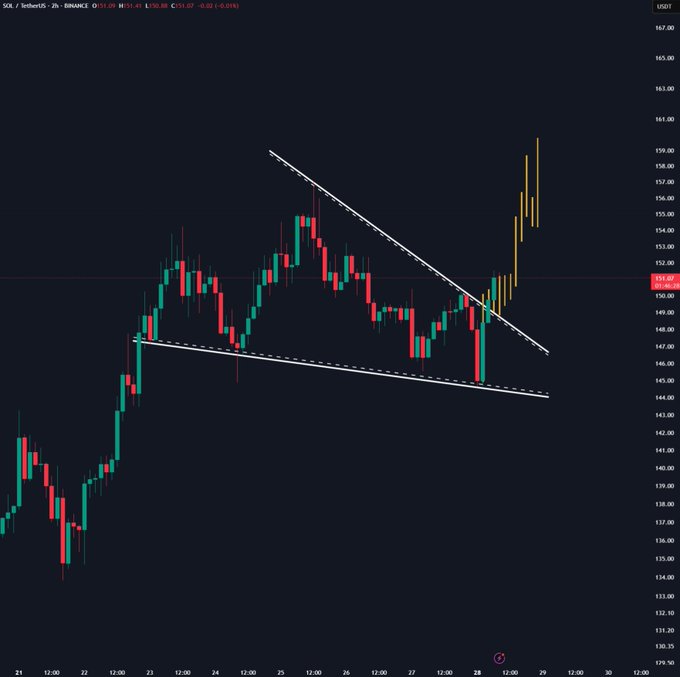 Solana: Analysts Forecast Q3 ATH Rally As SOL Retests Make Or Break Level