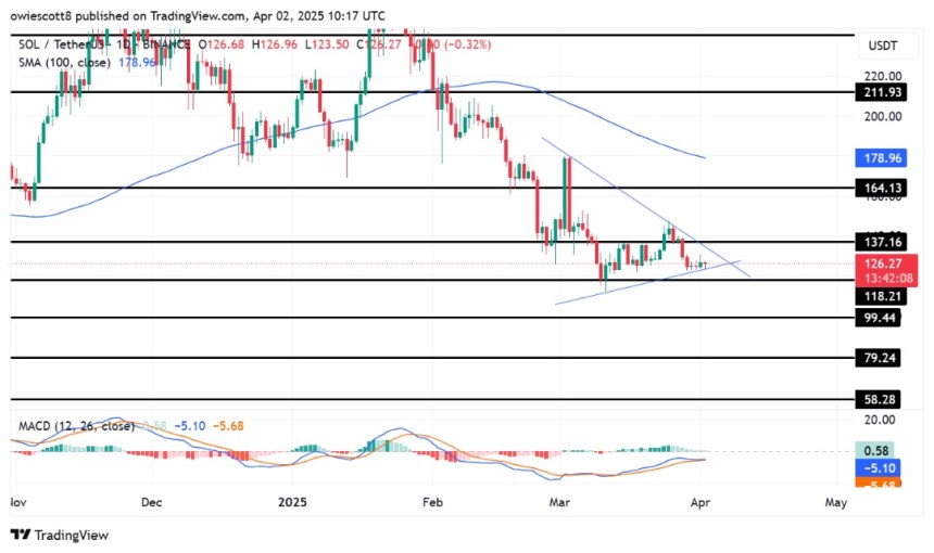 Solana Bearish Continuation: $118 Support, The Last Barricade Against Deeper Correction
