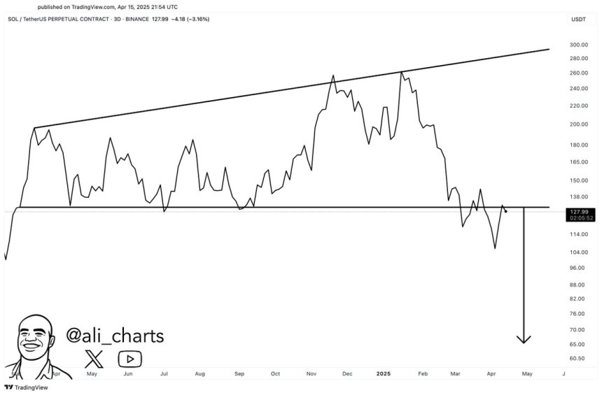 Solana Retests Bearish Breakout Zone – $65 Target Still In Play?