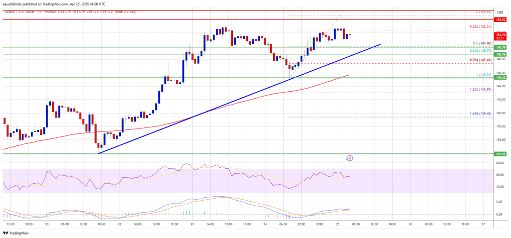 Solana (SOL) Holding Strong Above $150 — Breakout Zone In Play