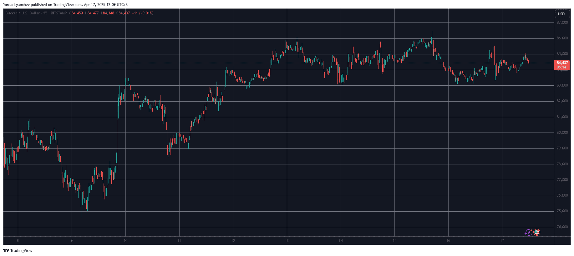 Solana (SOL) Jumps by 7% Daily, Bitcoin (BTC) Eyes $85K Again (Market Watch)