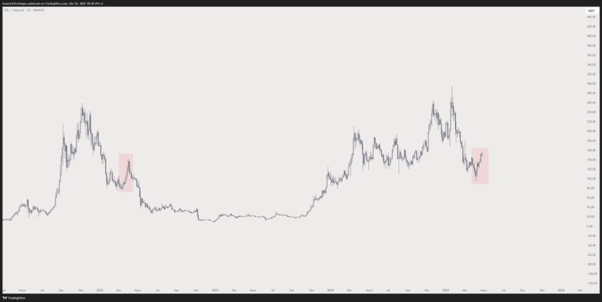 Solana Will Face A Pivotal Moment In May – Bear Market Bounce Or Bull Market Dip?
