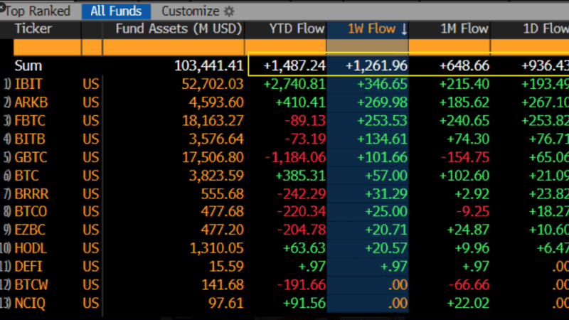 Spot Bitcoin ETFs Go ‘Pac-Man’ Mode, Gobble Up $1.2 Billion In 1 Week