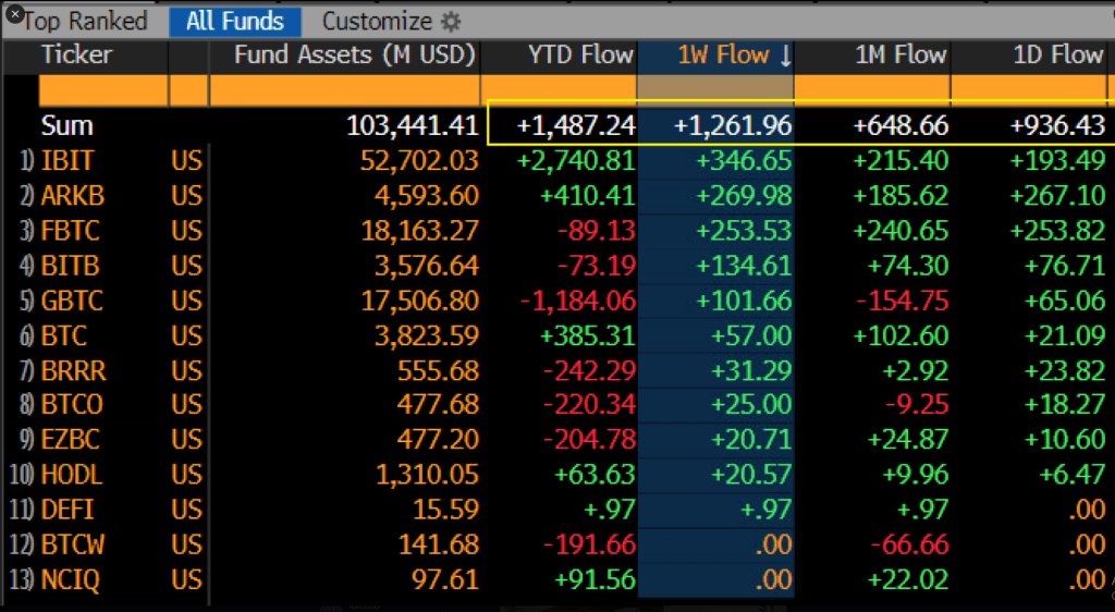 Spot Bitcoin ETFs Go ‘Pac-Man’ Mode, Gobble Up $1.2 Billion In 1 Week