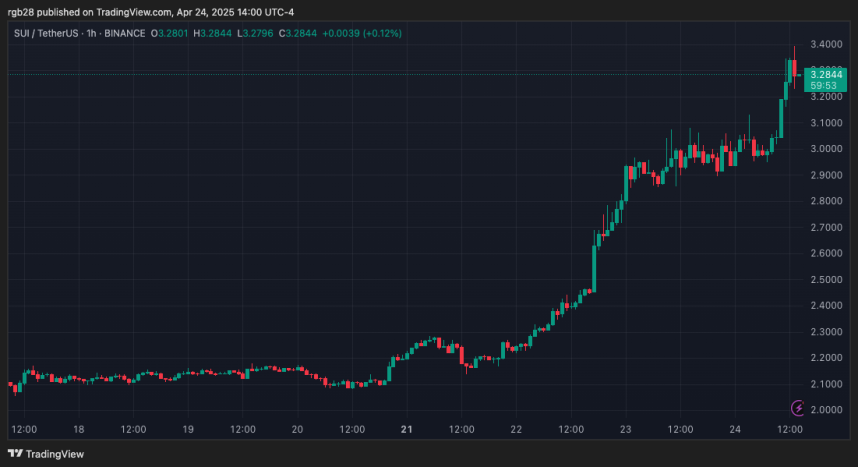 SUI Eyes $4 Amid 56% Weekly Surge – Here Are The Levels To Watch