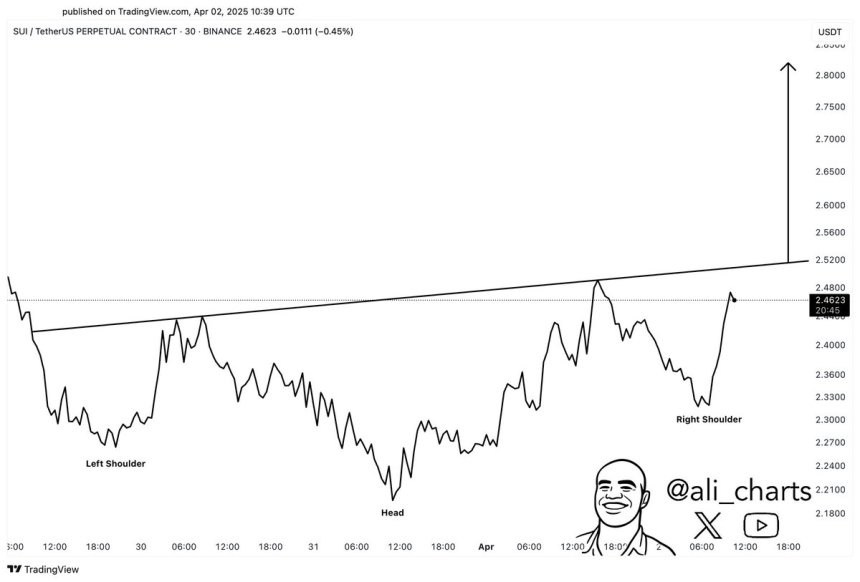 SUI Forms Inverse Head And Shoulders – Can Bulls Break Above $2.52?