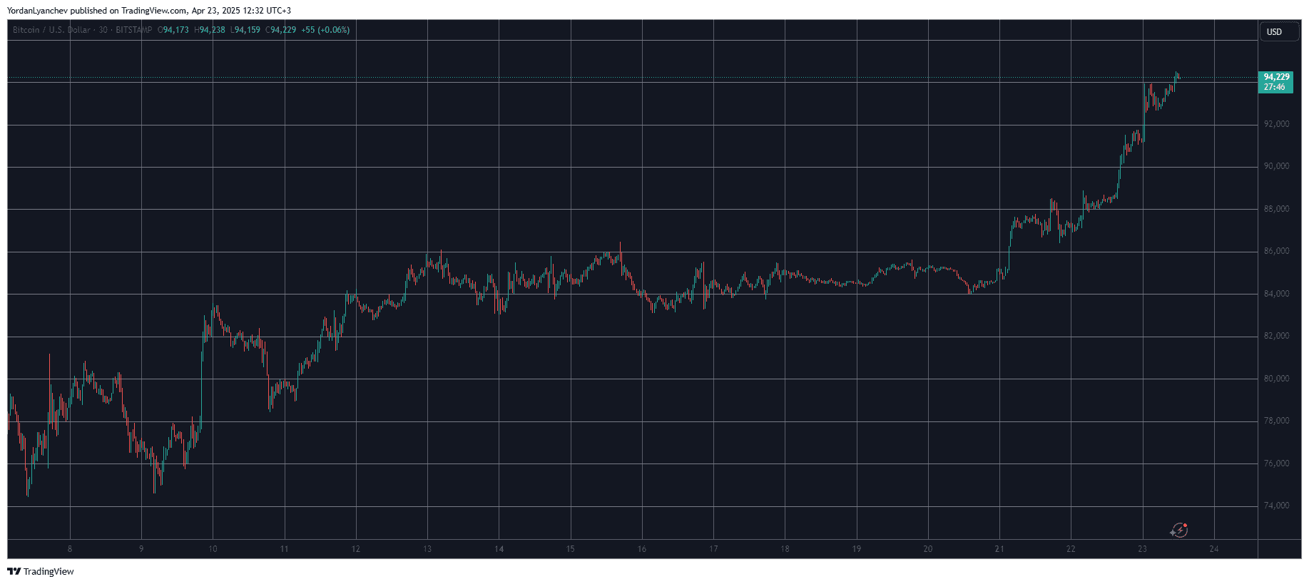 SUI Skyrockets by 28% Daily as Bitcoin’s Price Reclaims $94K (Market Watch)