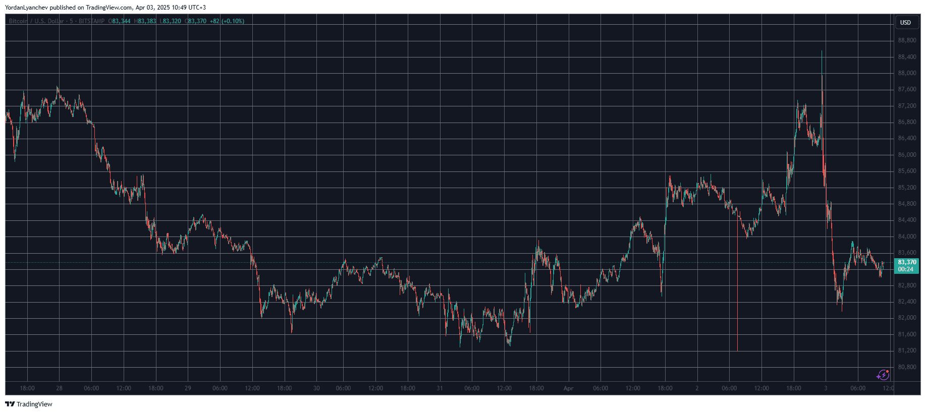 Tariff Shock Wipes Out $140B From Crypto, Liquidations Jump to $500M (Market Watch)