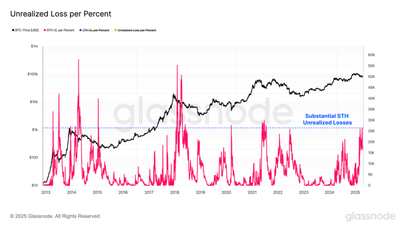 This Bitcoin Bear Confirmation Is Yet To Appear, Glassnode Reveals