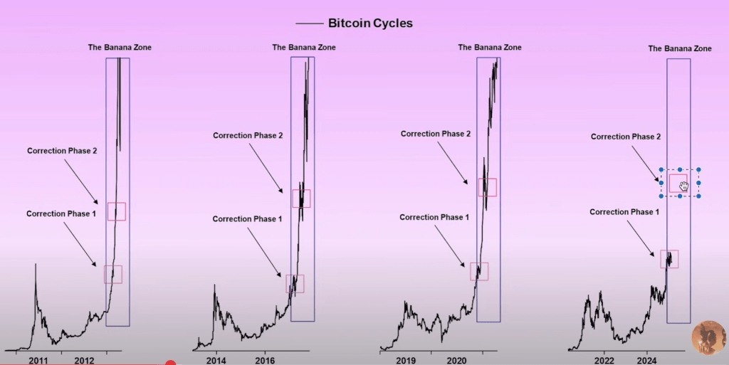 This Bitcoin Pullback Mirrors 2017’s Path To Parabolic Highs, Says Analyst