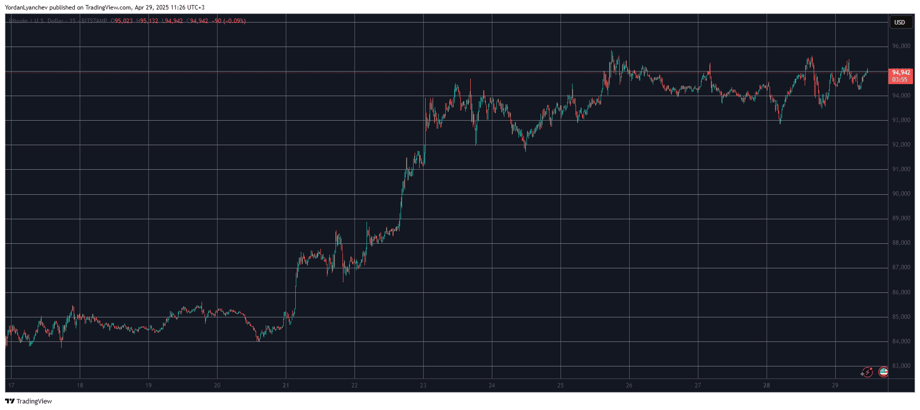 TRUMP Token Starts to Crack, Bitcoin Consolidation at $95K Continues (Market Watch)
