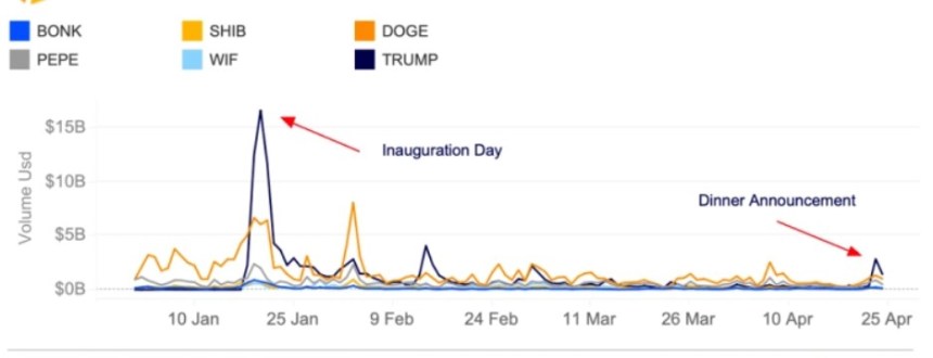 TRUMP’s 80% Surge: How an Exclusive Dinner Triggered a 200% Increase In On-Chain Transactions