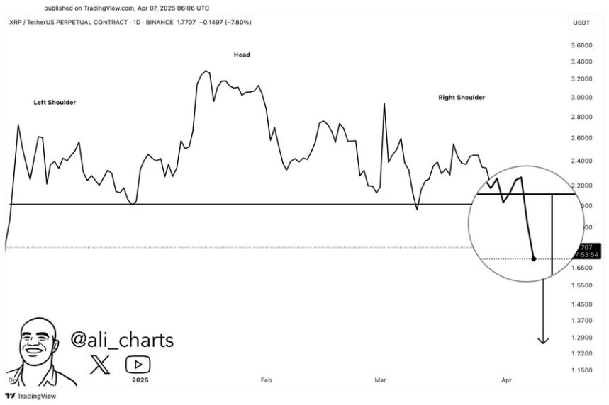 XRP Breaks Out Of Head-And-Shoulders Pattern — Eyes Move Toward $1.30