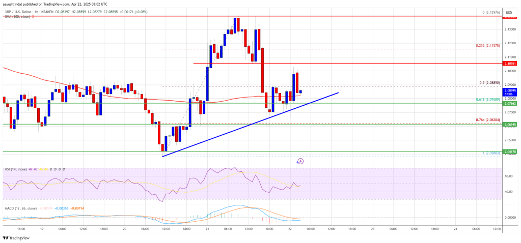 XRP Bulls Uptrend In Question—Recent Gains Fade Quickly