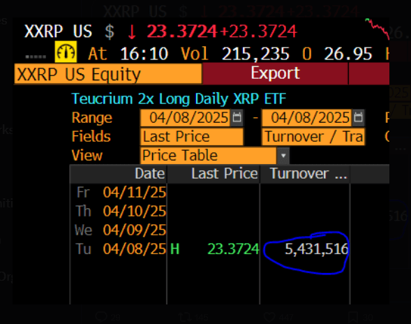 XRP ETF Launch Impresses Even In Bear Market, Says Analyst