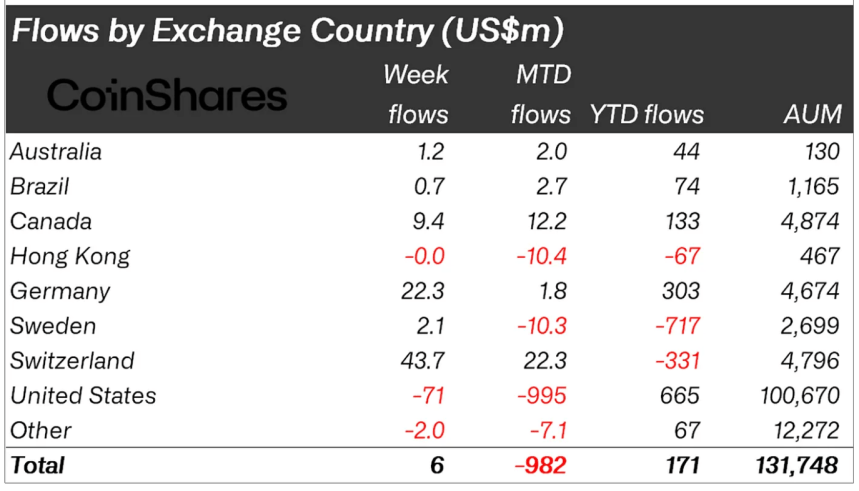 XRP Gains Ground in Weekly Crypto Inflows as Ethereum Continues Downtrend