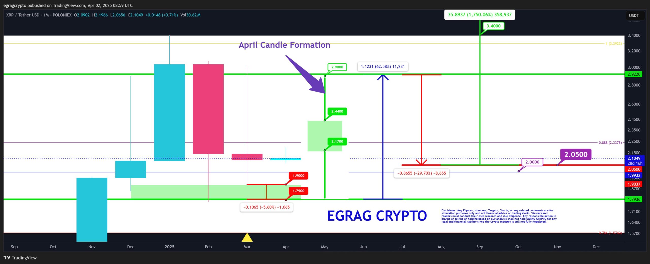 XRP Price Prediction For April: Analyst Explains What To Expect