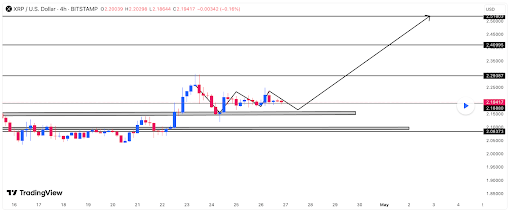 XRP Price Shoots For 20% Surge To $2.51 Amid Pullback To Breakout Zone