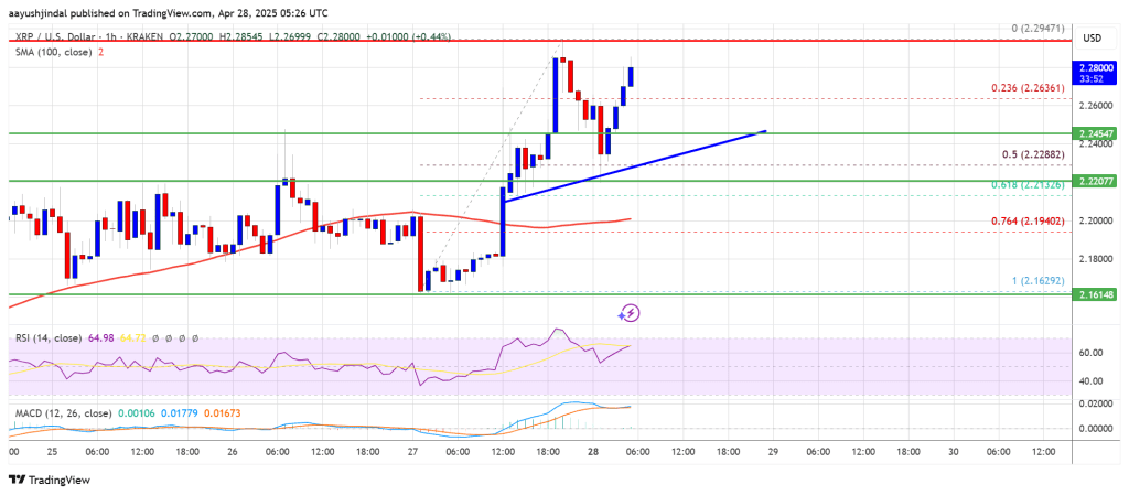 XRP Price Shows Strength — Breakout Above Key Levels Possible?