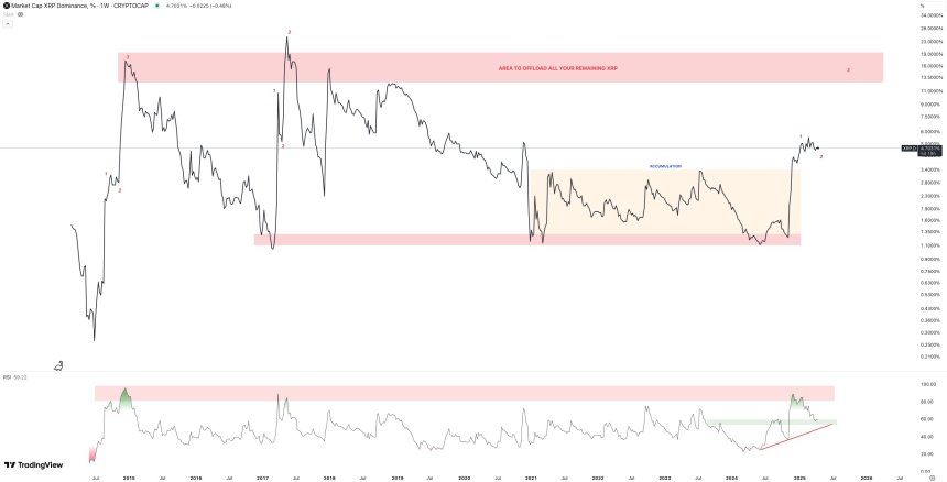 XRP Price Under The Microscope: Top Expert’s Update Sets $10 Target