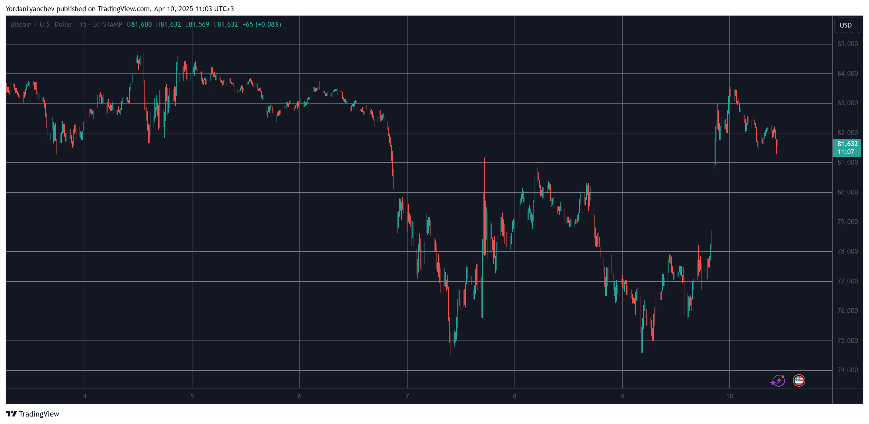 XRP Soars 10% to $2, BTC Gains Over $6K After Tariff Pause (Market Watch)