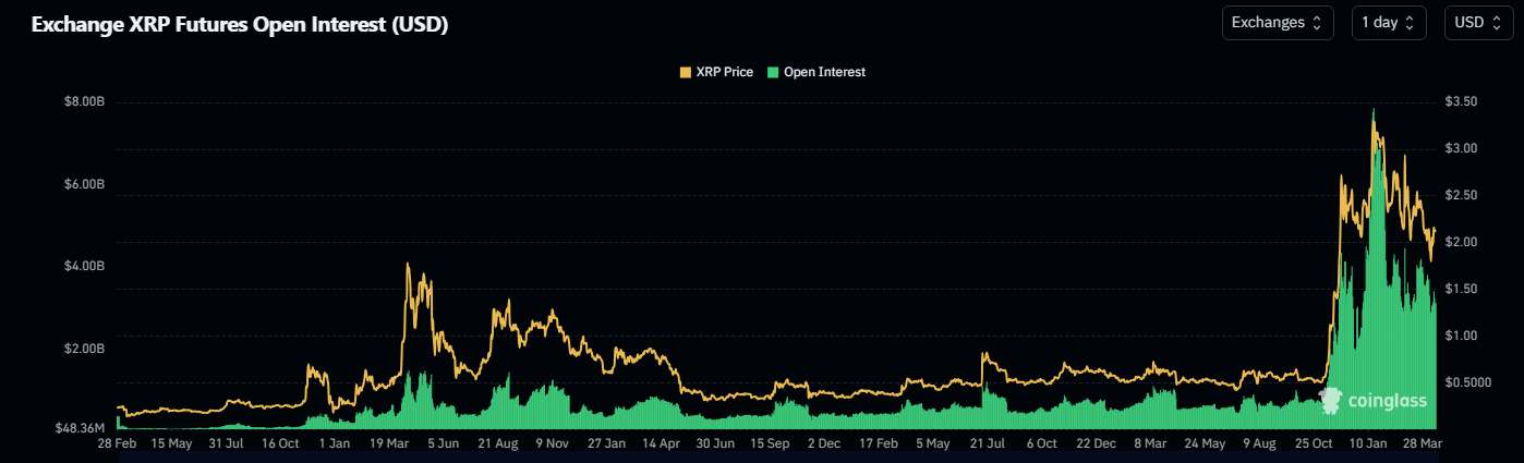 XRP Upswing Not Far Off As Open Interest Sways–Details